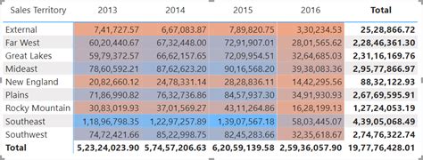 Power BI Row Conditional Formatting 的图像结果