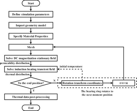 Image result for Simulation Flow Chart Group
