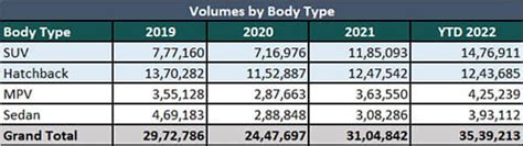 SUVs overtake humble hatchbacks as the biggest selling body style in ...