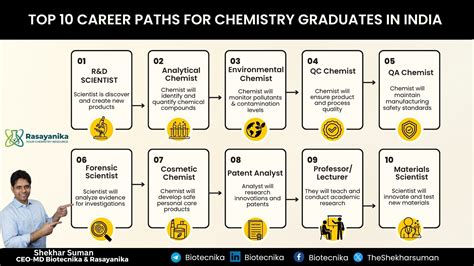 Top 10 Career for Chemistry Graduates in India