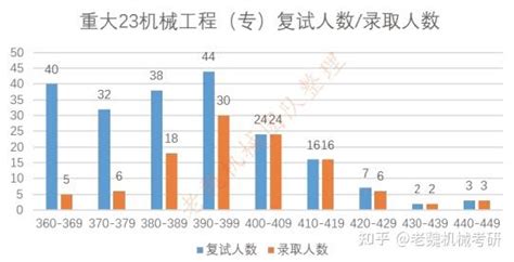 重庆大学机械考研上岸分析/录取最高分442分 - 知乎
