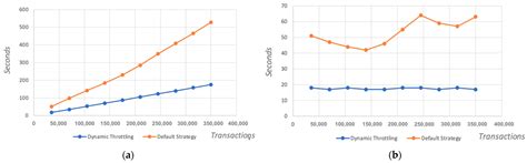 A Novel Efficient Dynamic Throttling Strategy for Blockchain-Based ...