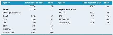 ASTI Data in Focus C. Human Resources - Burkina Faso | ASTI