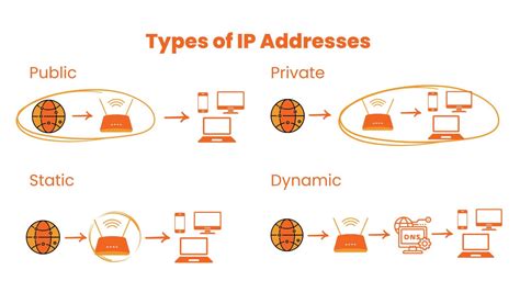 Example of IP Address 的图像结果