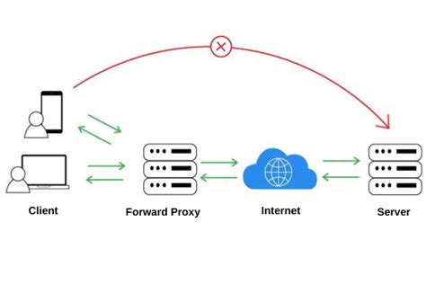 Proxy Server Types 的图像结果