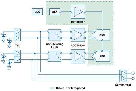 Position-Rotation Signal Chains - ADI | Mouser