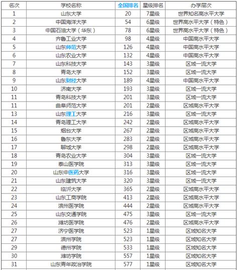 山东所有大学排名2021最新排名-山东省大学排名一览表（含软科、校友会）