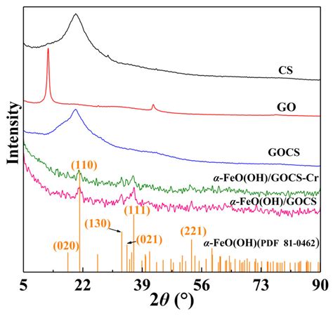 Removal of Cr(VI) from Wastewater Using Graphene Oxide Chitosan ...