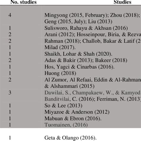 Image result for Problem Based Learning Cycle Model