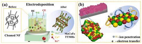 Recent Advances and Prospects of FeOOH-Based Electrode Materials for ...