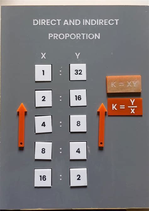 Image result for Direct and Inverse Proportion Problems