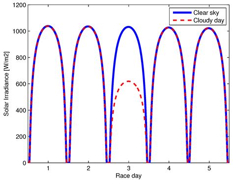 Heuristic Optimization for the Energy Management and Race Strategy of a ...