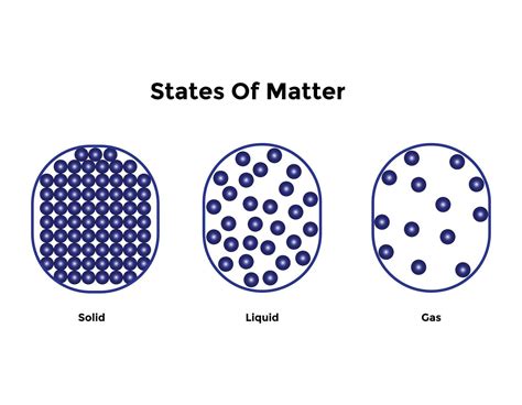 Vector diagram with changing states of matter, three states of matter ...