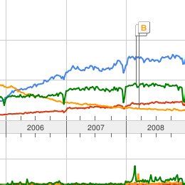 Image result for Popularity and Timeline Graph API