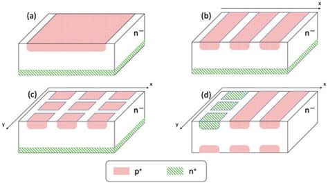 Silicon Radiation Detector Technologies: From Planar to 3D