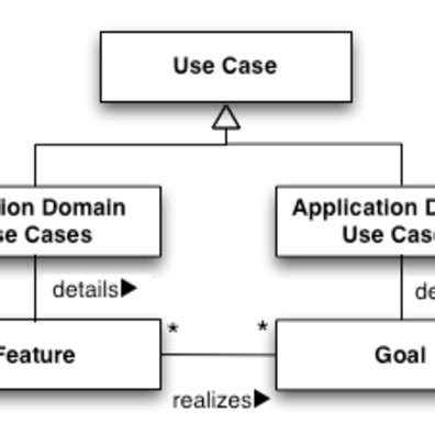 Image result for Requirements Modeling Example