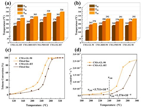 Structural Effect of Cu-Mn/Al2O3 Catalysts on Enhancing Toluene ...