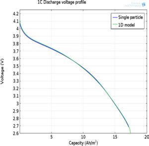 Image result for COMSOL Battery Simulation Temperature 2D Example