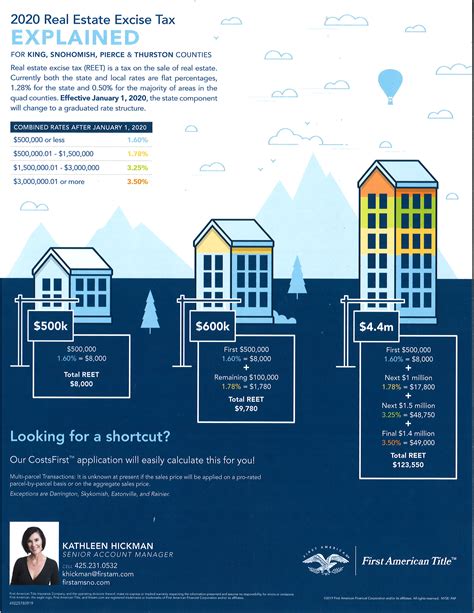 Graduated Real Estate Tax (REET) for Snohomish County