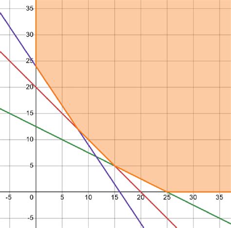 Linear Programming Minimization Example 的图像结果