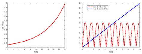 Robust Finite-Time Control of Linear System with Non-Differentiable ...