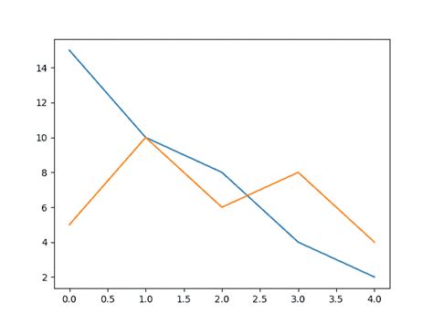 Image result for Python-Matplotlib Stream Line Function