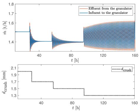 Double-Loop Control Structure for Rotary Drum Granulation Loop