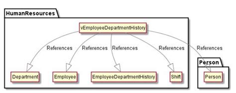 Image result for SQL to UML SQL Server