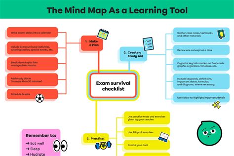 Image result for Learning Mind Map