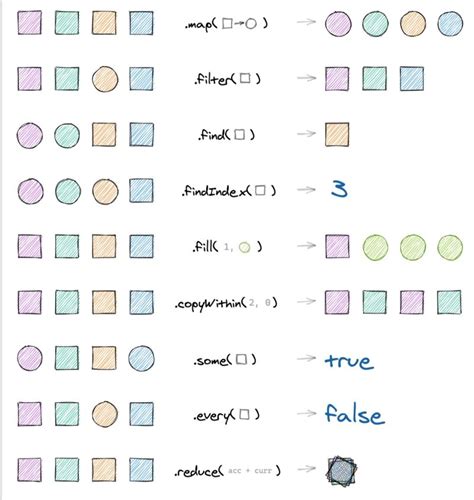 Image result for JavaScript Array CheatBook