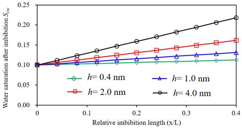 Revealing the Effects of Water Imbibition on Gas Production in a ...