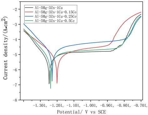 Effect of Ce on the Microstructure and Corrosion Resistance of Al-5Mg ...