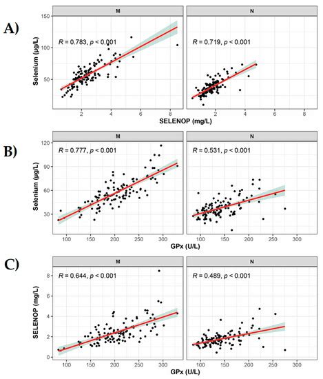 Selenium Status and Supplementation Effects in Pregnancy—A Study on ...