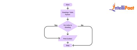 Image result for Loop Command Python