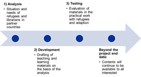Image result for Project Approach Phases