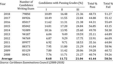 Image result for CSEC Grade Scale