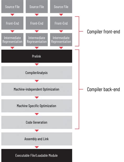 Image result for Software Compiler
