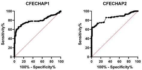 Novel Chimeric Peptides Based on the Enolase Peptide Antigen (CEP-1 ...