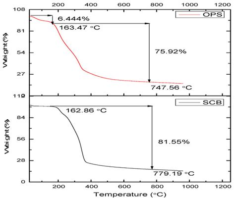 Sugarcane Bagasse and Orange Peels as Low-Cost Biosorbents for the ...