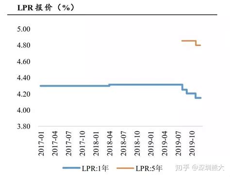 重大利好！下个月起 房贷又能省一笔了 2022年全年，与房贷挂钩的五年期以上贷款市场报价利率(LPR)共下调三次，总计35个基点。若购房者的 ...