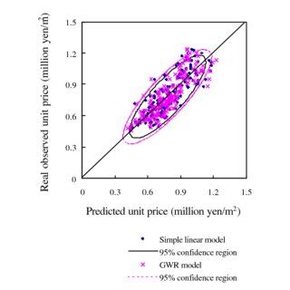 Image result for GWR Model