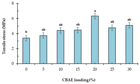 Development of Bioactive Edible Film and Coating Obtained from ...