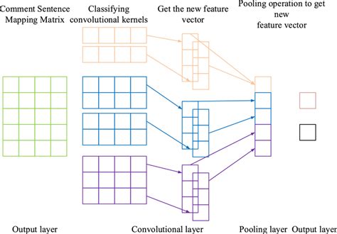 Image result for Visualization CNN Sentiment Analysis