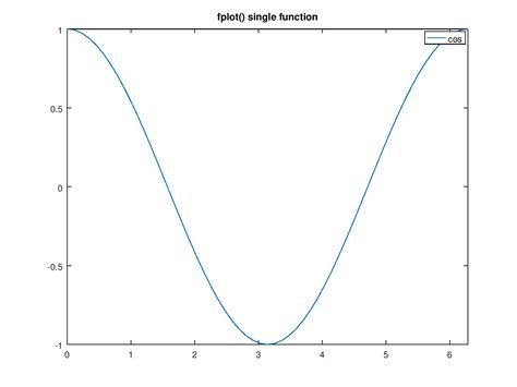 Image result for MATLAB Fplot