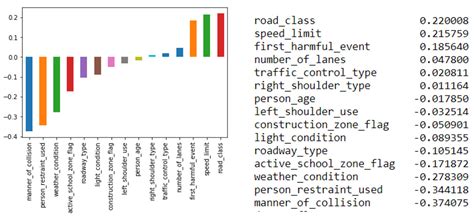 Factor Identification and Prediction for Teen Driver Crash Severity ...