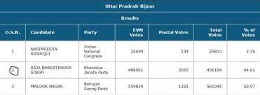 Did Multiple BJP Candidates Get Identical Votes of 2,11,820? | BOOM
