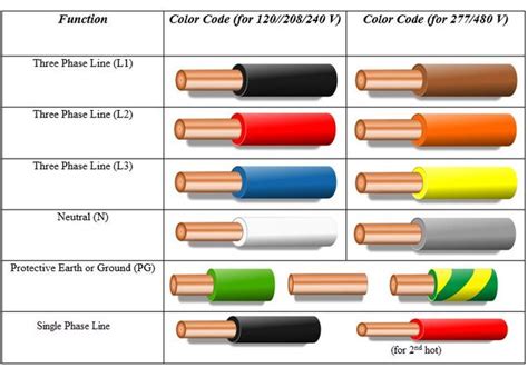 Image result for Neutral Wire Color Code