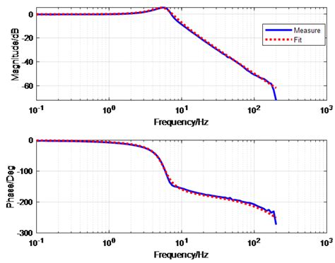 Disturbance-Observer-Based LQR Tracking Control for Electro-Optical System