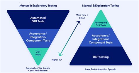 Image result for Automation Testing Pyramid