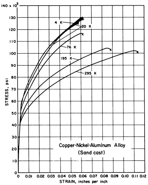 Standards & Properties: Mechanical Properties of Copper and Copper ...